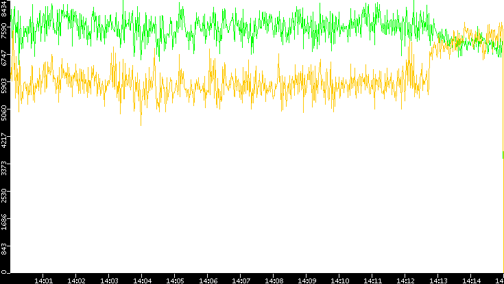 Entropy of Port vs. Time