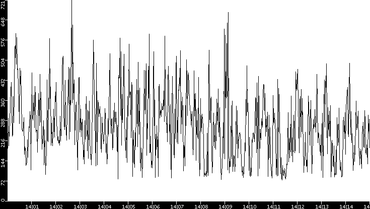 Average Packet Size vs. Time