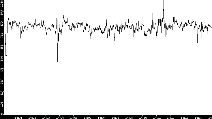 Average Packet Size vs. Time