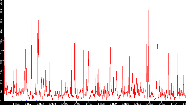 Nb. of Packets vs. Time