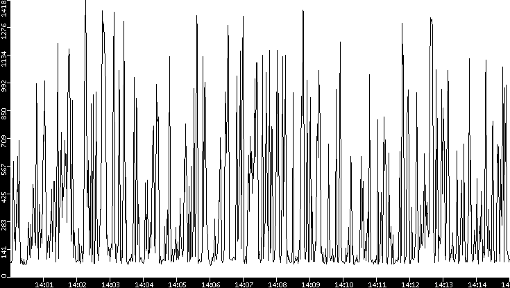 Average Packet Size vs. Time