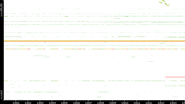 Dest. IP vs. Time