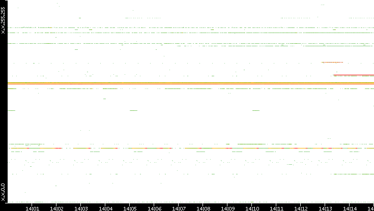Src. IP vs. Time