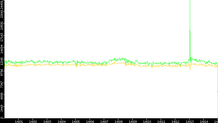 Entropy of Port vs. Time