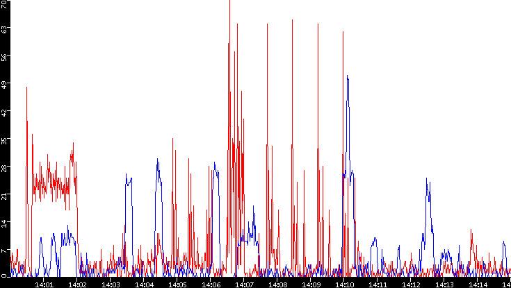 Nb. of Packets vs. Time