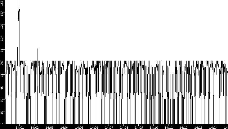 Average Packet Size vs. Time
