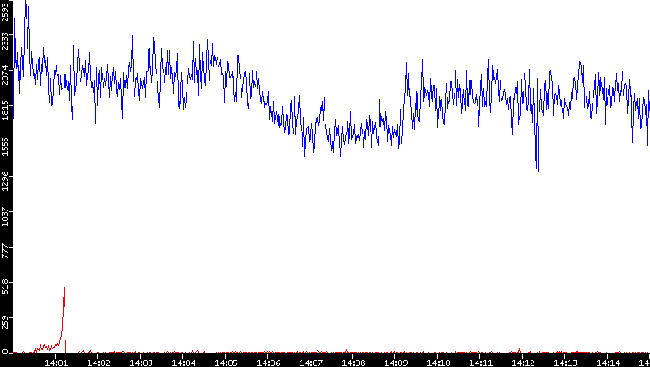 Nb. of Packets vs. Time