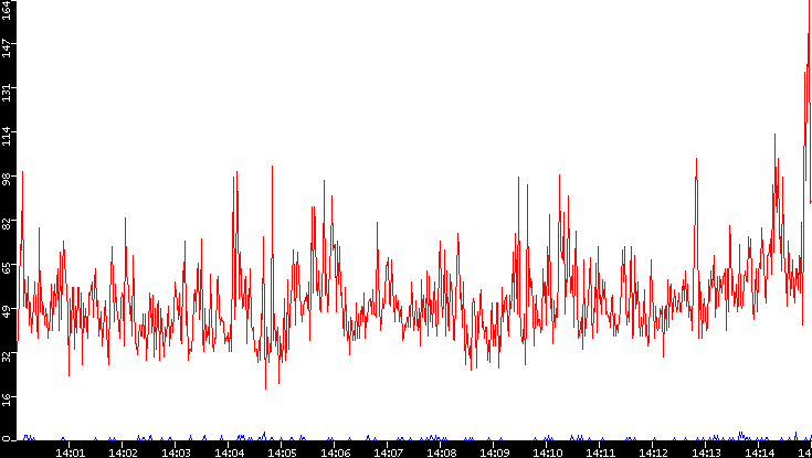 Nb. of Packets vs. Time