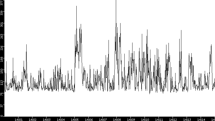 Average Packet Size vs. Time