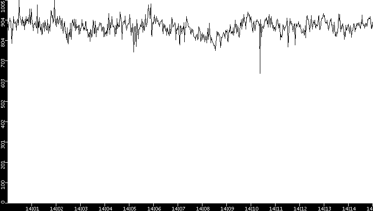 Average Packet Size vs. Time