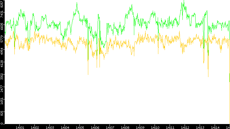 Entropy of Port vs. Time