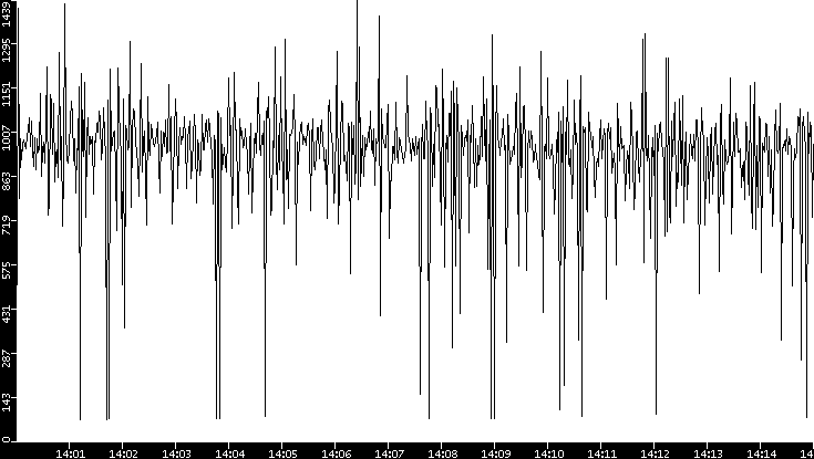 Average Packet Size vs. Time