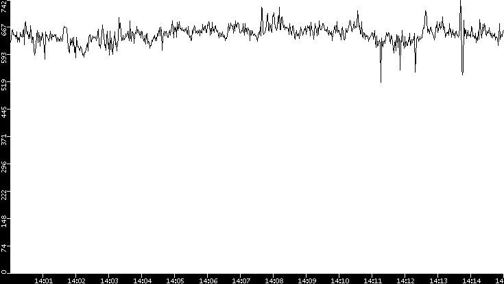 Average Packet Size vs. Time