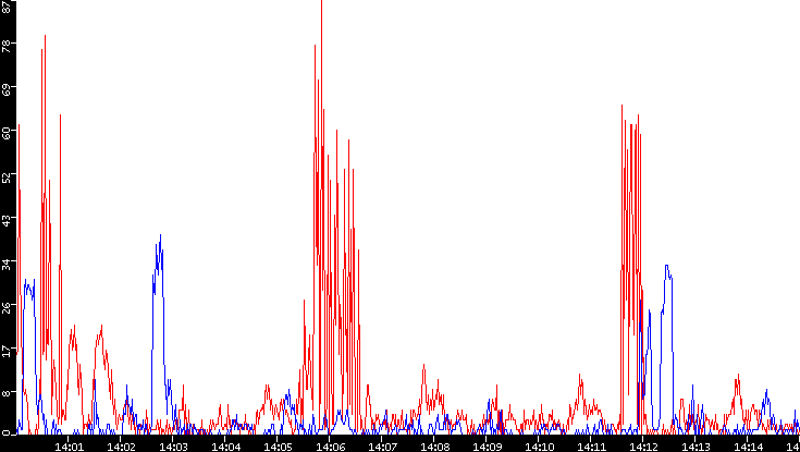 Nb. of Packets vs. Time
