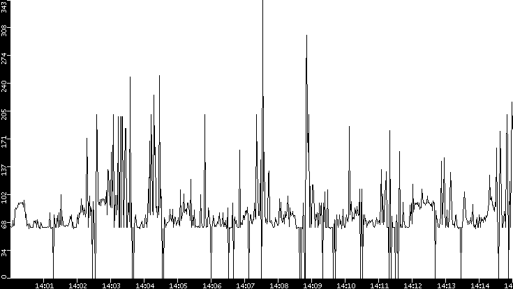 Average Packet Size vs. Time