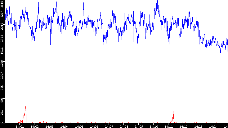 Nb. of Packets vs. Time