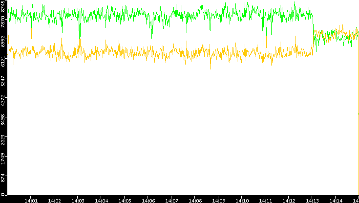 Entropy of Port vs. Time