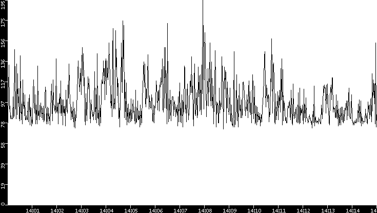 Average Packet Size vs. Time