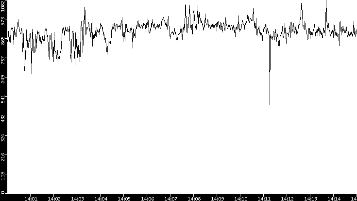 Average Packet Size vs. Time