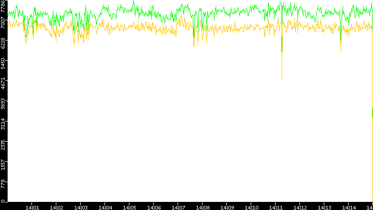 Entropy of Port vs. Time