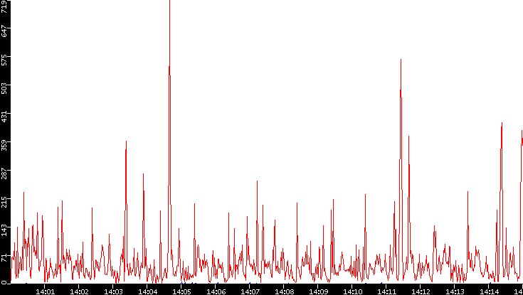 Nb. of Packets vs. Time