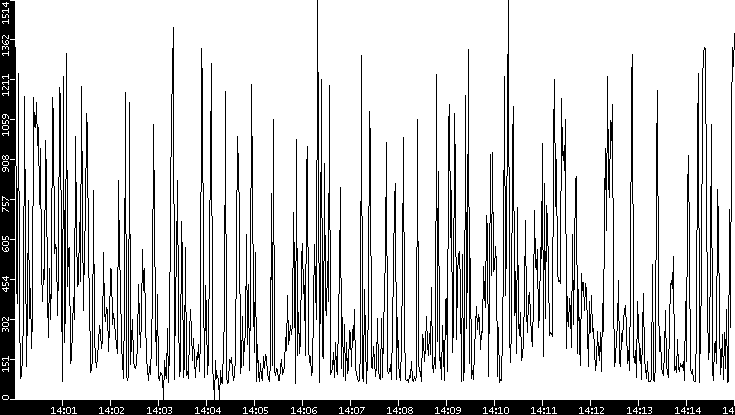 Average Packet Size vs. Time