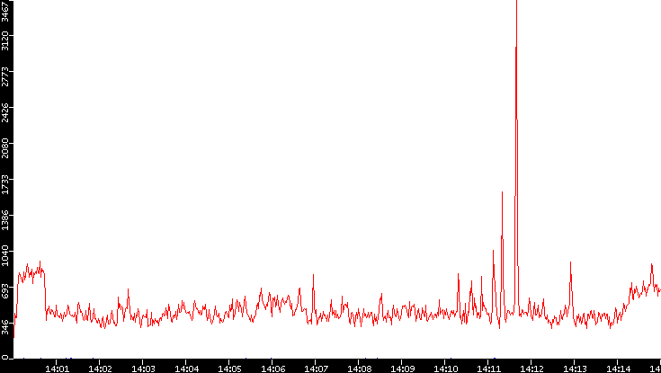 Nb. of Packets vs. Time