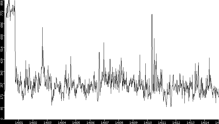 Average Packet Size vs. Time