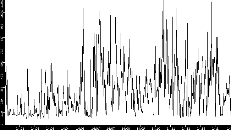 Average Packet Size vs. Time
