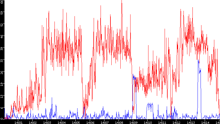 Nb. of Packets vs. Time
