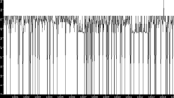 Average Packet Size vs. Time