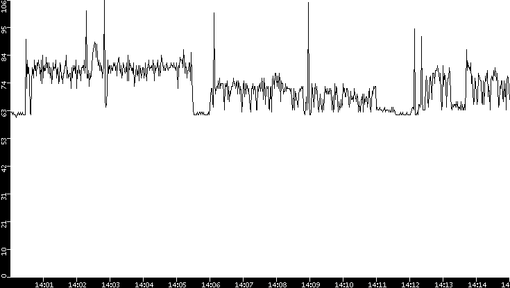 Average Packet Size vs. Time