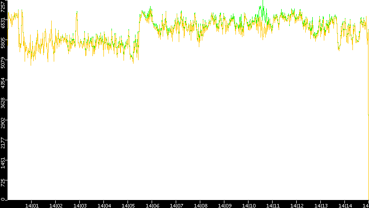 Entropy of Port vs. Time
