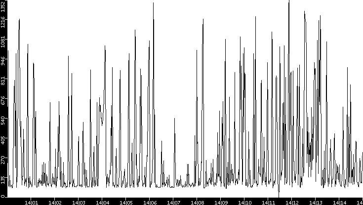 Average Packet Size vs. Time