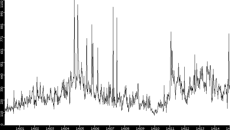 Average Packet Size vs. Time