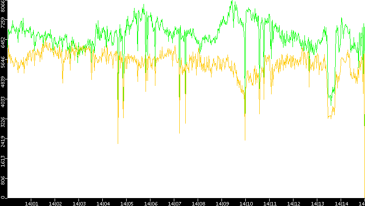 Entropy of Port vs. Time