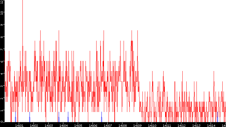 Nb. of Packets vs. Time