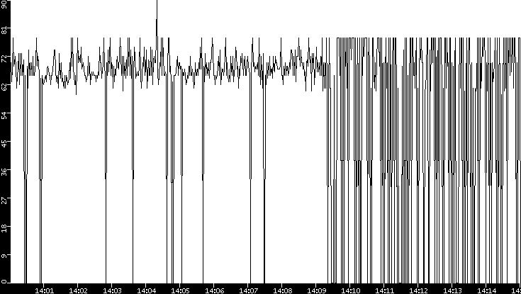 Average Packet Size vs. Time