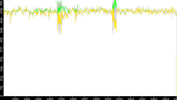 Entropy of Port vs. Time