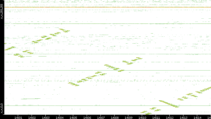 Dest. IP vs. Time