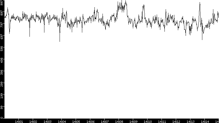 Average Packet Size vs. Time