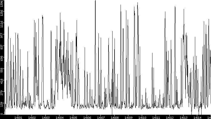Average Packet Size vs. Time