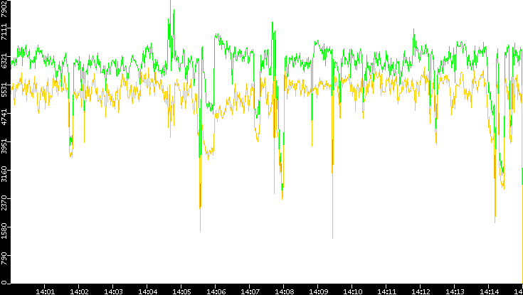 Entropy of Port vs. Time