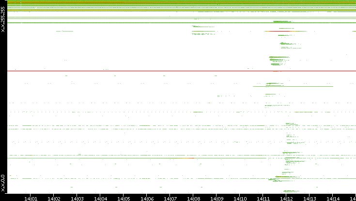 Dest. IP vs. Time