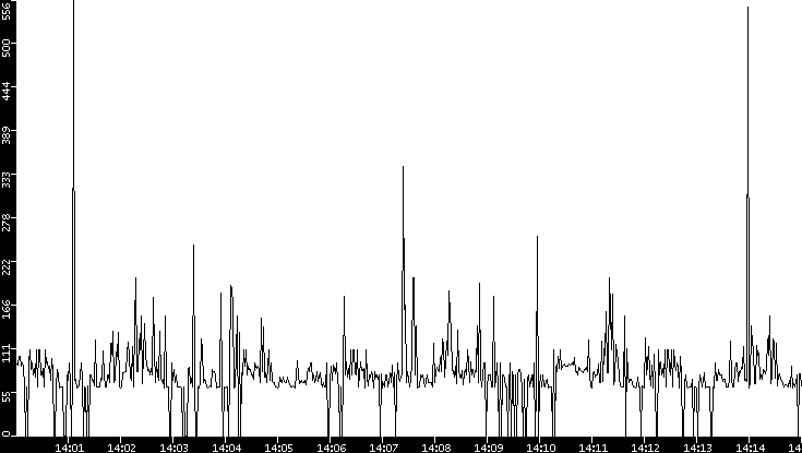 Average Packet Size vs. Time