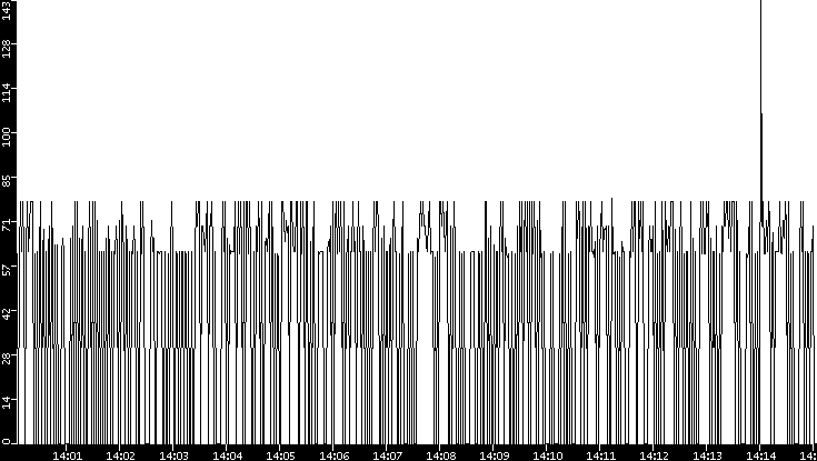 Average Packet Size vs. Time