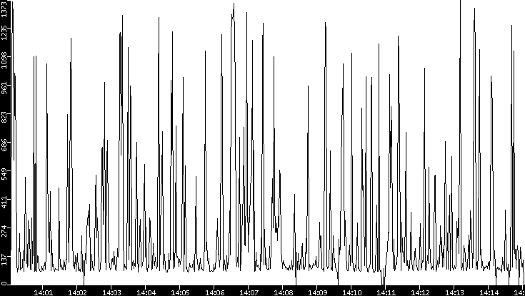 Average Packet Size vs. Time