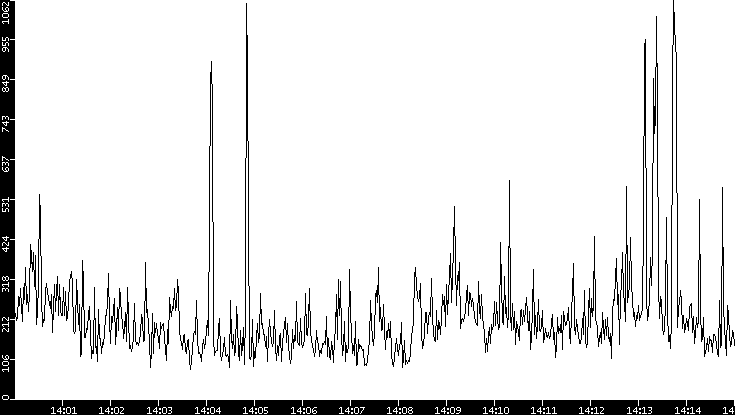 Average Packet Size vs. Time