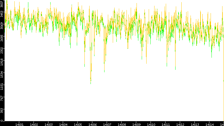 Entropy of Port vs. Time
