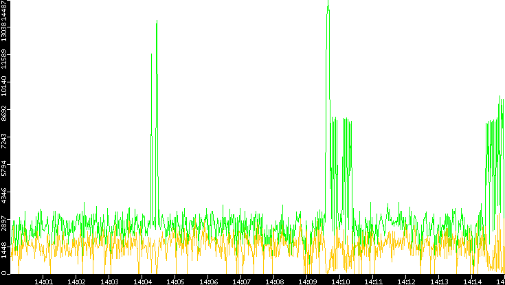 Entropy of Port vs. Time
